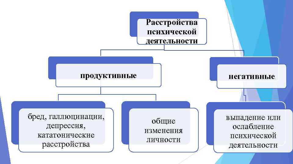 Расстройство психической деятельности