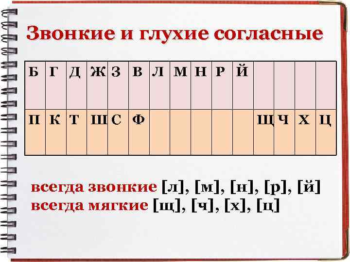 Звонкие и глухие согласные Б Г Д ЖЗ В Л М Н Р Й