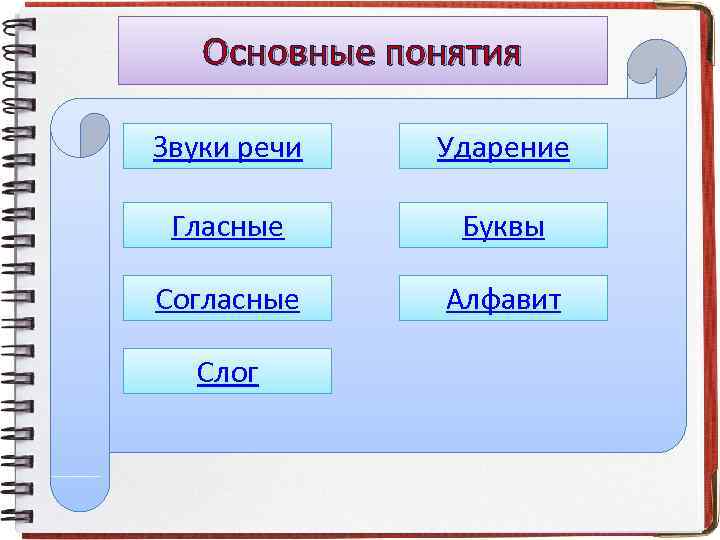 Основные понятия Звуки речи Ударение Гласные Буквы Согласные Алфавит Слог 