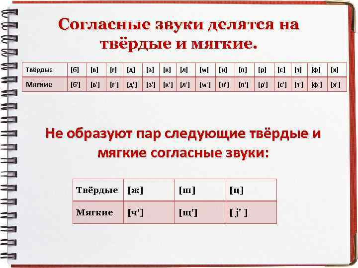 Согласные звуки делятся на твёрдые и мягкие. Твёрдые [б] [в] [г] [д] [з] [к]