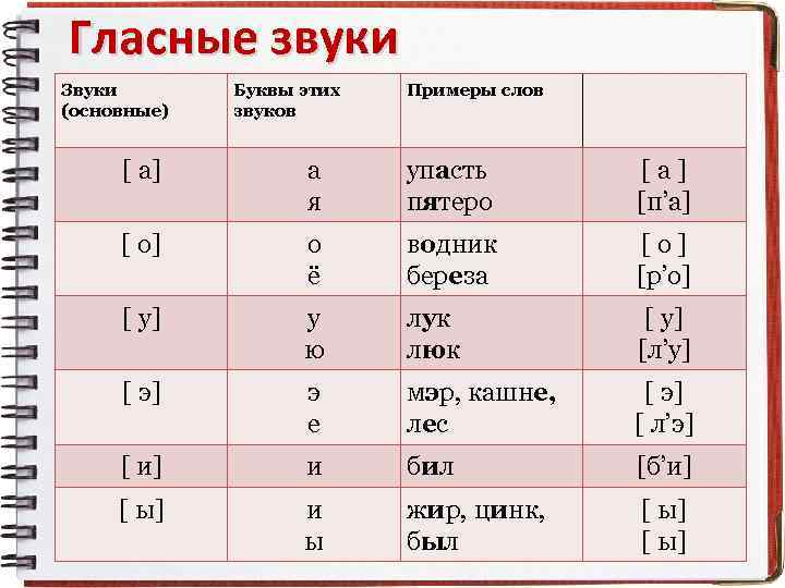 Гласные звуки Звуки (основные) Буквы этих звуков Примеры слов [ а] а я упасть