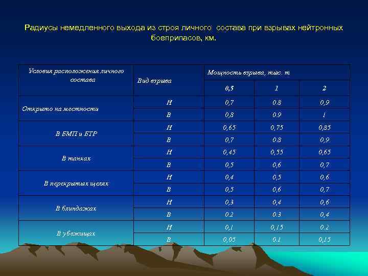 Радиусы немедленного выхода из строя личного состава при взрывах нейтронных боеприпасов, км. Условия расположения