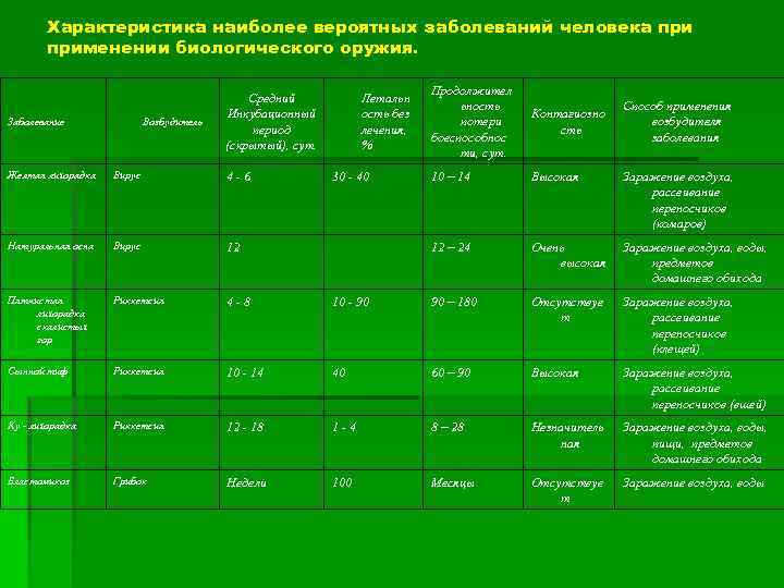 Характеристика наиболее вероятных заболеваний человека применении биологического оружия. Заболевание Возбудитель Летальн ость без лечения,