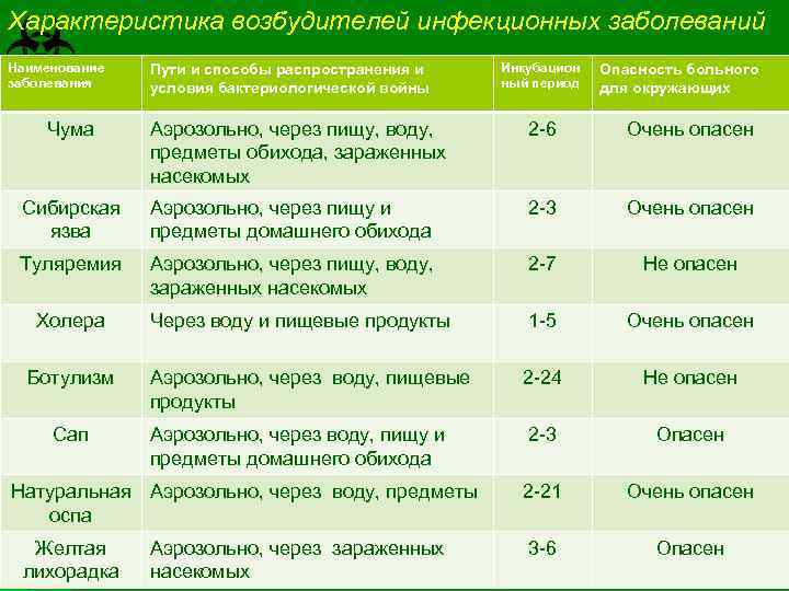 Характеристика возбудителей инфекционных заболеваний Наименование заболевания Чума Пути и способы распространения и условия бактериологической
