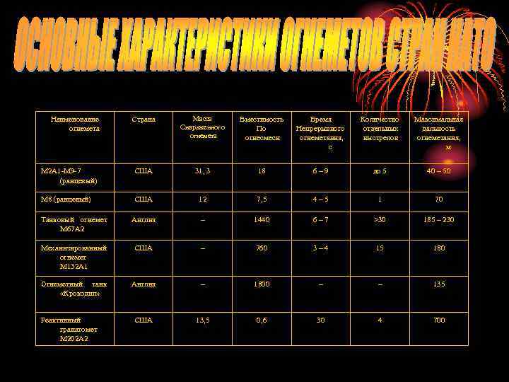 Страна Масса Снаряженного огнемета Вместимость По огнесмеси Время Непрерывного огнеметания, с Количество отдельных выстрелов