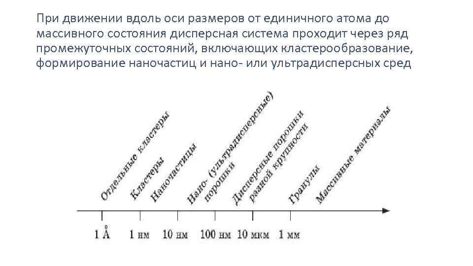 При движении вдоль оси размеров от единичного атома до массивного состояния дисперсная система проходит