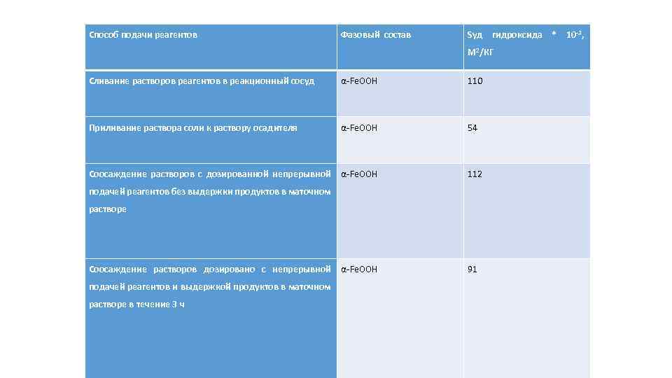 Способ подачи реагентов Фазовый состав Sуд гидроксида * 10 -3, М 2/КГ Сливание растворов