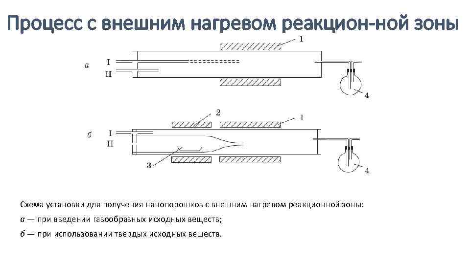 Процесс с внешним нагревом реакцион ной зоны Схема установки для получения нанопорошков с внешним