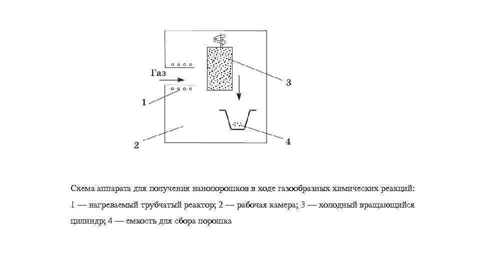 Схема аппарата для получения нанопорошков в ходе газообразных химических реакций: 1 — нагреваемый трубчатый