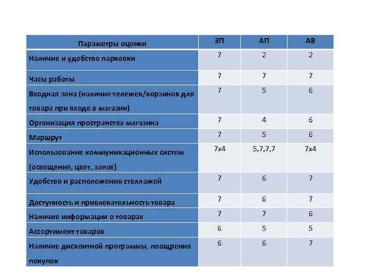 ЗП АП АВ Наличие и удобство парковки 7 2 Часы работы 7 7 2