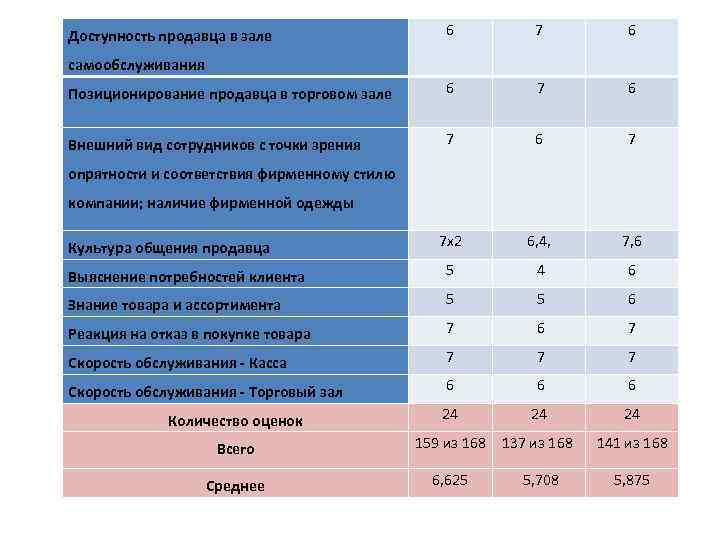 6 7 6 Позиционирование продавца в торговом зале 6 7 6 Внешний вид сотрудников