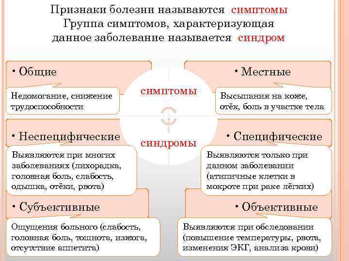 Постоянная болезнь как называется. Специфические и неспецифические проявления болезни. Местные проявления заболевания. Общие и местные проявления болезни. Назовите 1 признаки заболевания.