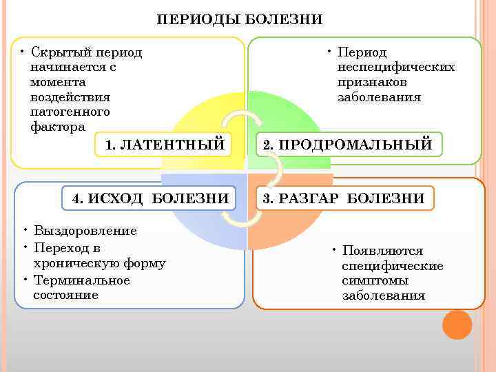 ПЕРИОДЫ БОЛЕЗНИ • Скрытый период начинается с момента воздействия патогенного фактора 1. ЛАТЕНТНЫЙ 4.