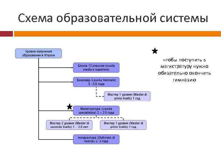 Презентация система образования италии