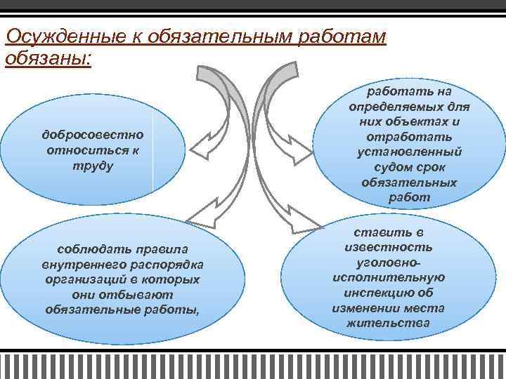 Привлечение осужденного к труду в местах определяемых. Осужденные к обязательным работам. Виды обязательных работ. Обязательные работы осуждённые. Обязанности осужденных к обязательным работам.