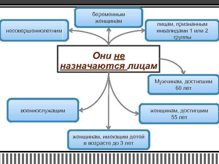 беременным женщинам несовершеннолетним лицам, признанным инвалидами 1 или 2 группы Они не назначаются лицам