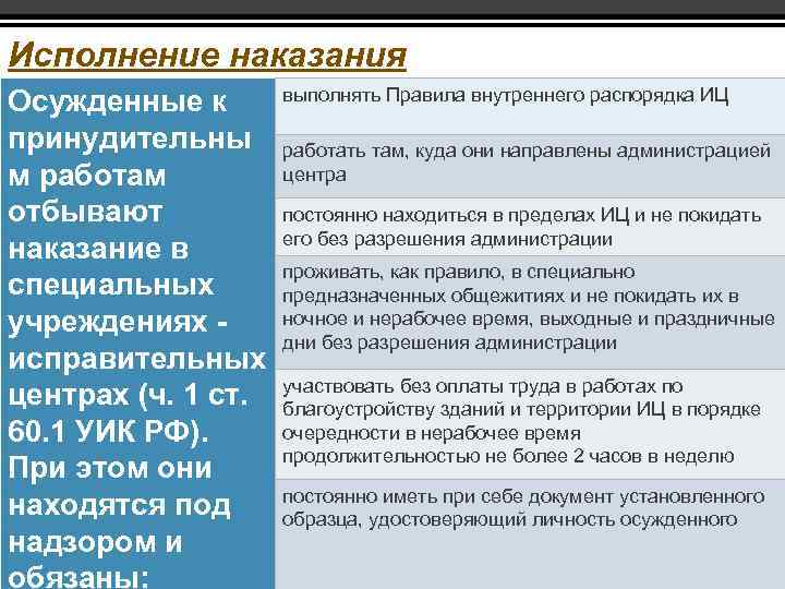 Исполнение наказания Осужденные к принудительны м работам отбывают наказание в специальных учреждениях исправительных центрах