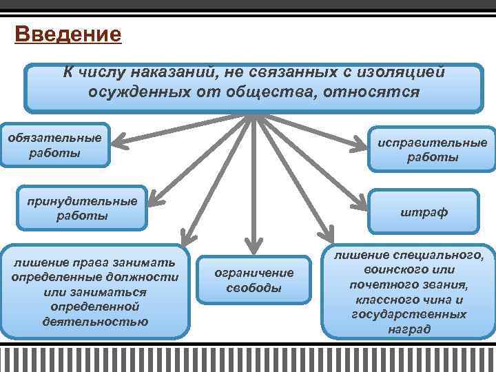 Введение К числу наказаний, не связанных с изоляцией осужденных от общества, относятся обязательные работы