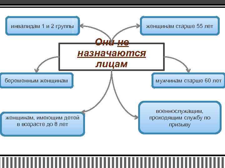 инвалидам 1 и 2 группы женщинам старше 55 лет Они не назначаются лицам беременным