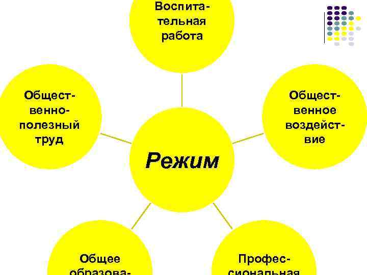 Воспитательная работа Общественнополезный труд Общественное воздействие Режим Общее Профес- 