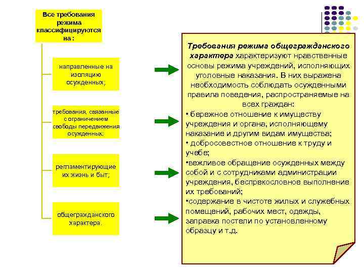 Все требования режима классифицируются на : направленные на изоляцию осужденных; требования, связанные с ограничением