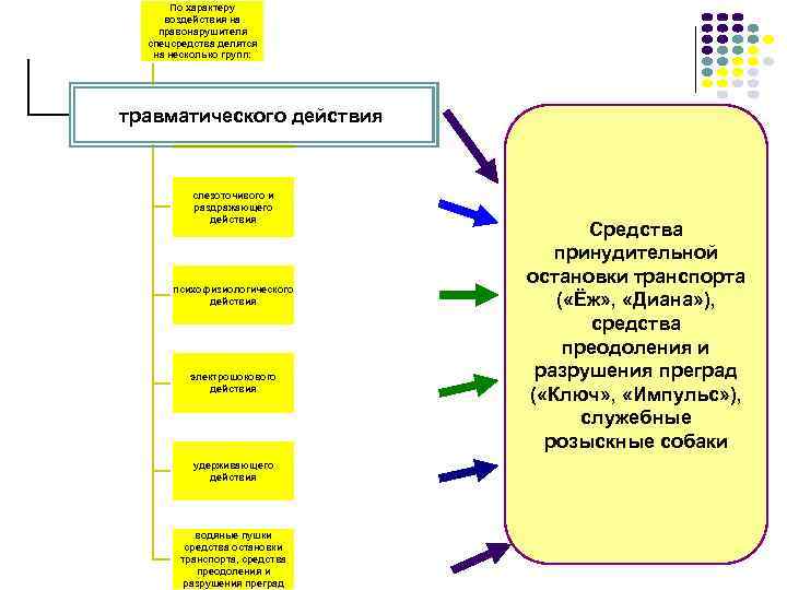 По характеру воздействия на правонарушителя спецсредства делятся на несколько групп: травматического действия слезоточивого и