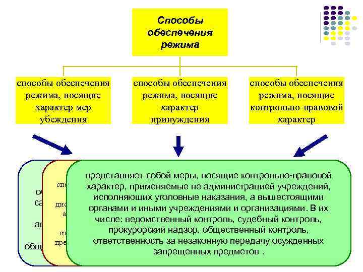Режимы ограничения. Способы обеспечения режима.. Средства обеспечения режима в Иу. Средства обеспечения режима в исправительных учреждениях. Методы обеспечения режима в исправительных учреждениях.