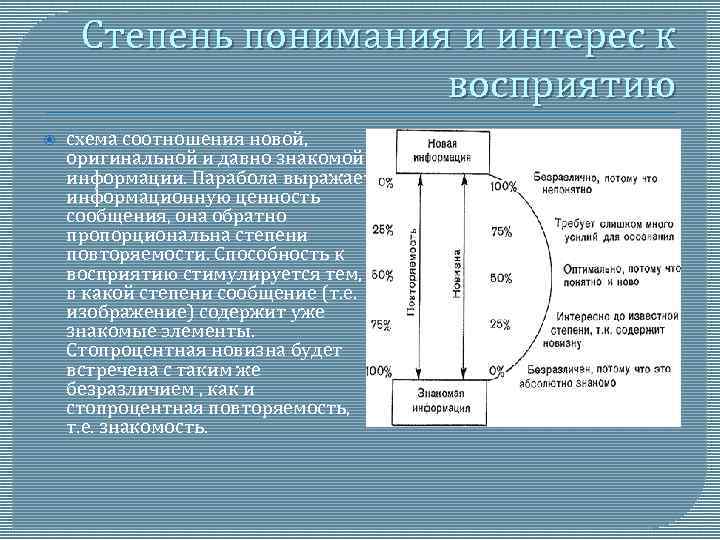 Степень понимания и интерес к восприятию схема соотношения новой, оригинальной и давно знакомой информации.