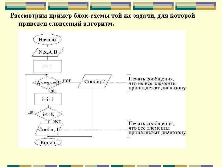 Запись алгоритмов блок схема