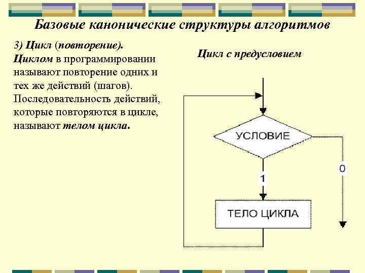 Алгоритмическая структура повторения. Базовые канонические структуры алгоритмов. Блок схемы для программирования циклов. Алгоритмические структуры блок схемы. Цикл (программирование).