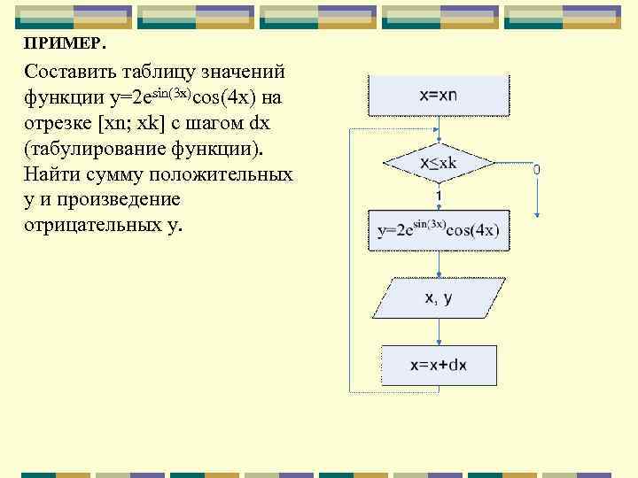 Составьте таблицу значений функции у х 3