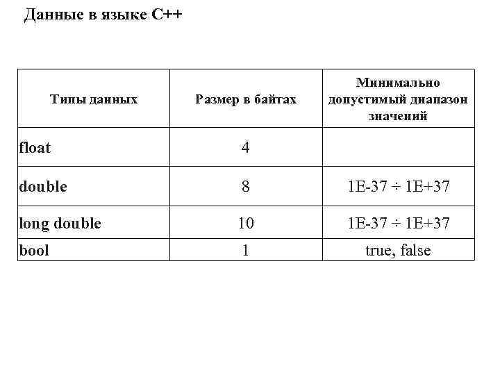 Данные в языке С++ Размер в байтах Минимально допустимый диапазон значений float 4 double