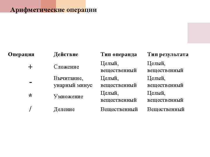 Арифметические операции Операция Действие + Сложение - Вычитание, унарный минус * Умножение / Деление