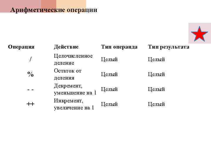 Арифметические операции Операция / % - ++ Действие Целочисленное деление Остаток от деления Декремент,