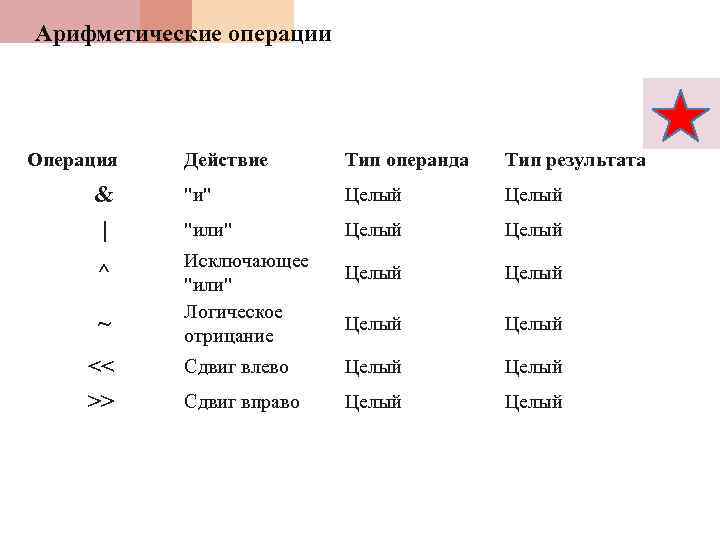 Арифметические операции Операция Действие Тип операнда Тип результата & | 