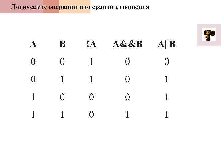 Логические операции и операции отношения A B !A A&&B A||B 0 0 1 0