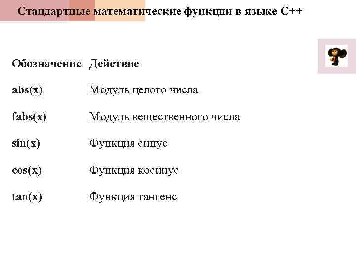 Стандартные математические функции в языке С++ Обозначение Действие abs(x) Модуль целого числа fabs(x) Модуль