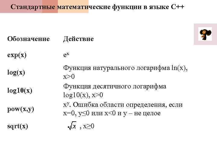 Стандартные математические функции в языке С++ Обозначение Действие exp(x) ex log(x) log 10(x) pow(x,