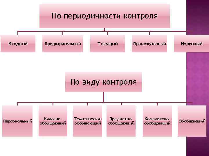 По периодичности контроля Входной Предварительный Текущий Промежуточный Итоговый По виду контроля Персональный Класснообобщающий Тематическиобобщающий