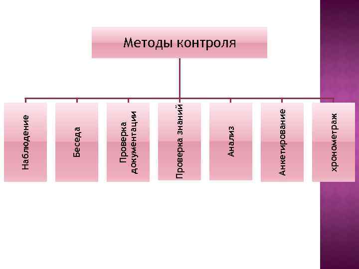 хронометраж Анкетирование Анализ Проверка знаний Проверка документации Беседа Наблюдение Методы контроля 