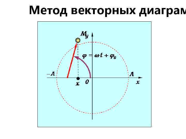 Метод векторных диаграм 