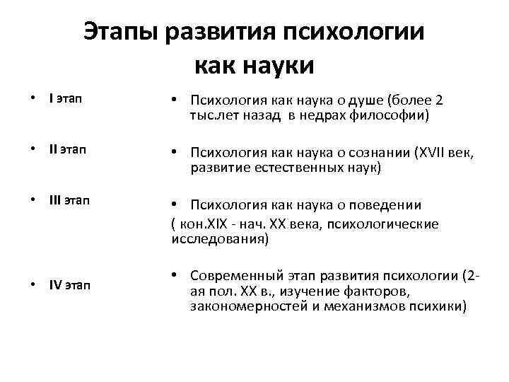 Этапы развития психологии как науки • I этап • Психология как наука о душе