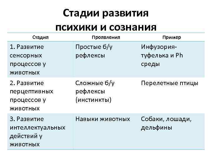 Эволюция психики