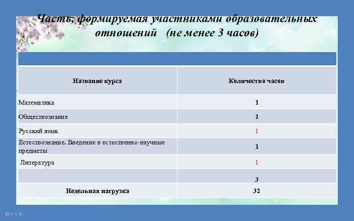 Часть, формируемая участниками образовательных отношений (не менее 3 часов) Название курса Количество часов Математика