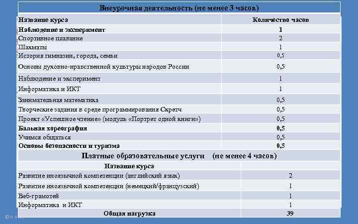 Внеурочная деятельность (не менее 3 часов) Название курса Наблюдение и эксперимент Спортивное плавание Шахматы