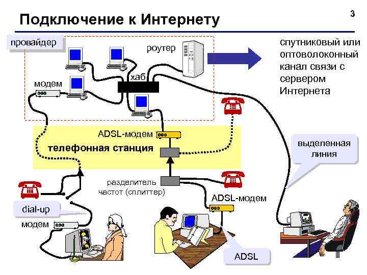 3 Подключение к Интернету провайдер модем спутниковый или оптоволоконный канал связи с сервером Интернета