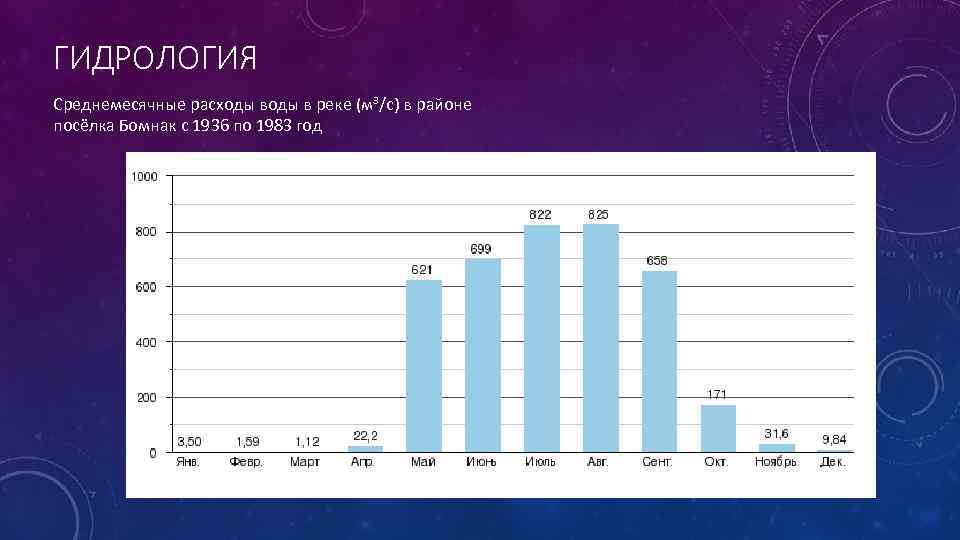 ГИДРОЛОГИЯ Среднемесячные расходы в реке (м³/с) в районе посёлка Бомнак с 1936 по 1983