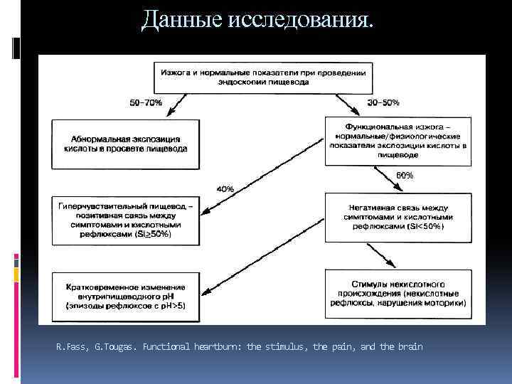  Данные исследования. R. Fass, G. Tougas. Functional heartburn: the stimulus, the pain, and