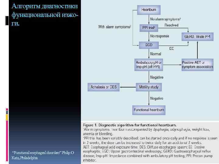 Алгоритм диагностики функциональной изжоги. “Functional esophageal disorders” Philip O Katz, Philadelphia 