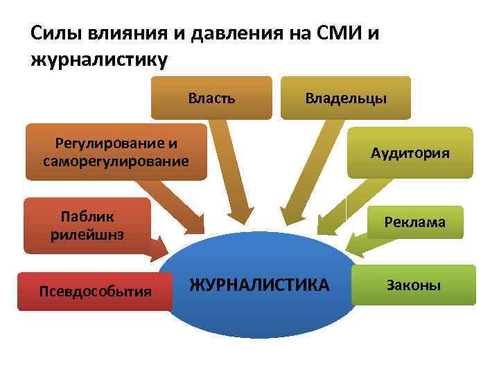 Силы влияния и давления на СМИ и журналистику Власть Владельцы Регулирование и саморегулирование Паблик